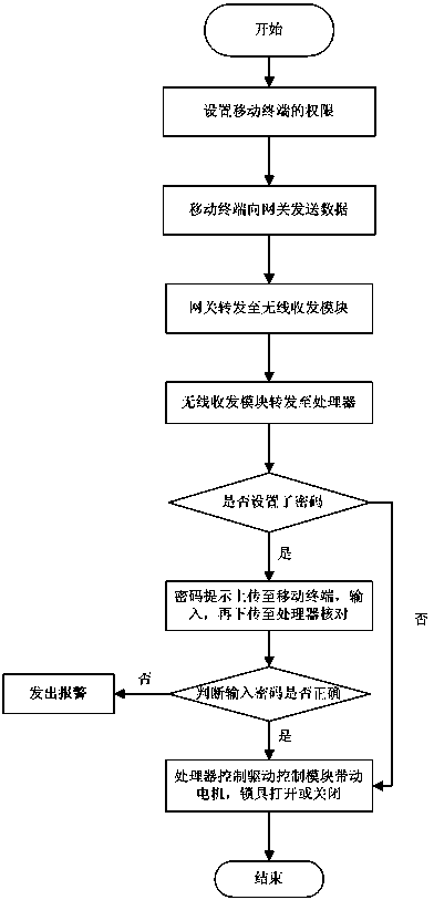 Wireless cloud drawer lock and operating method thereof