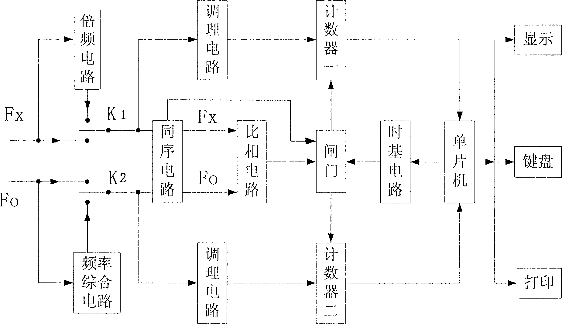 Homosequence specific phase frequency measurement method and high accuracy frequency meter