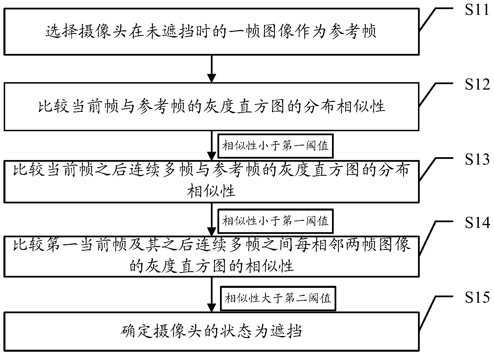 Method and system for detecting whether camera is covered or not
