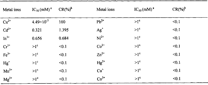 Heavy metal copper monoclonal antibody and preparation method thereof