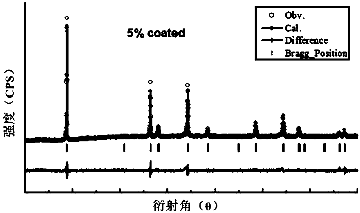 Surface modification method for composite lithium nickel manganese oxide positive electrode material