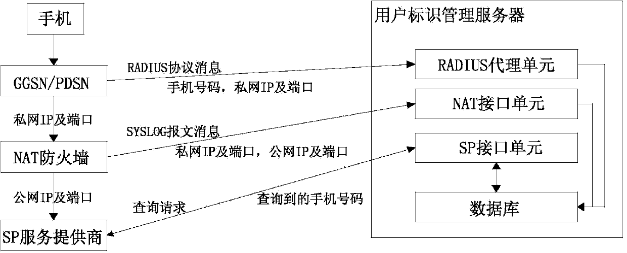 Generation management method and system for identifiers for user charging services