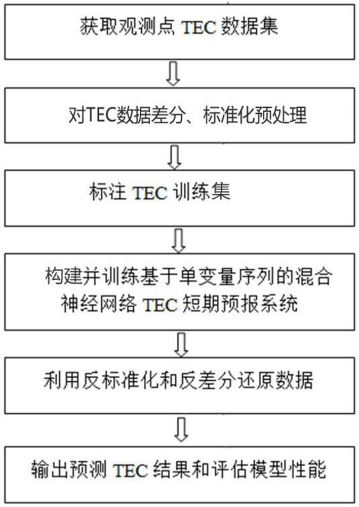 Short-term forecasting method suitable for single-station ionized layer TEC