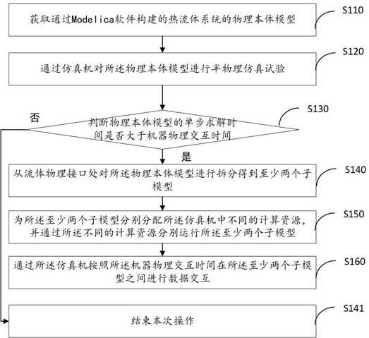 Modelica-based model splitting method and device and storage medium