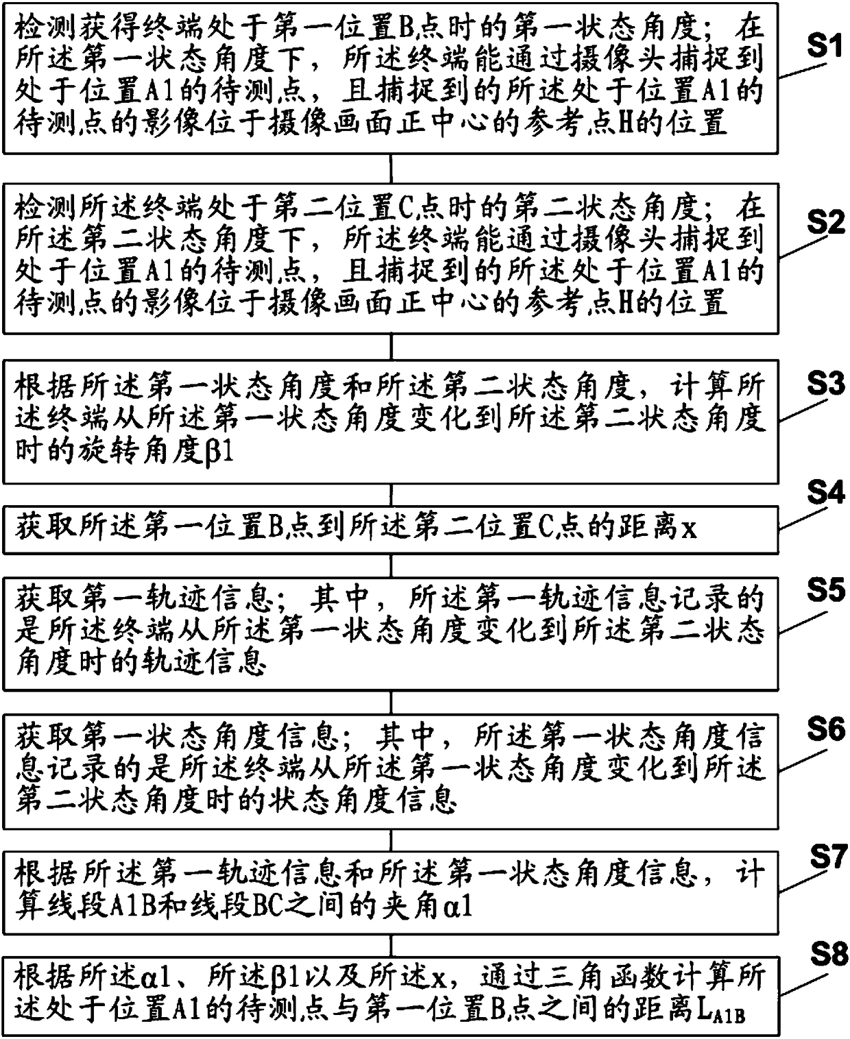 Distance measuring method and distance measuring device
