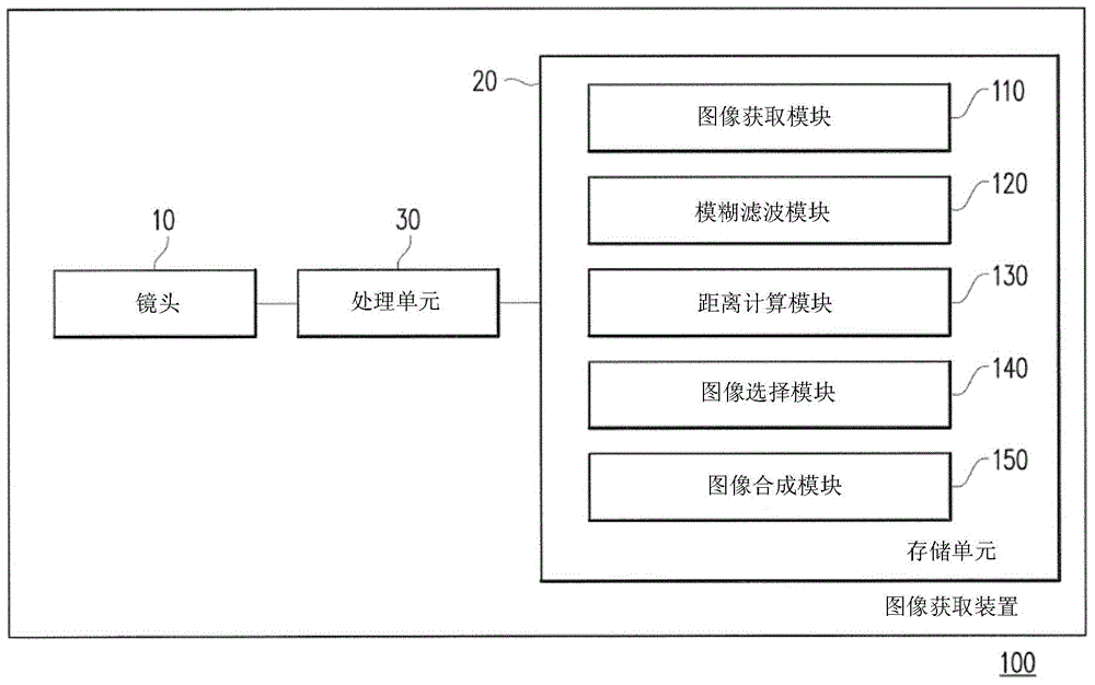 Generation method of image bokeh effect and image acquisition device