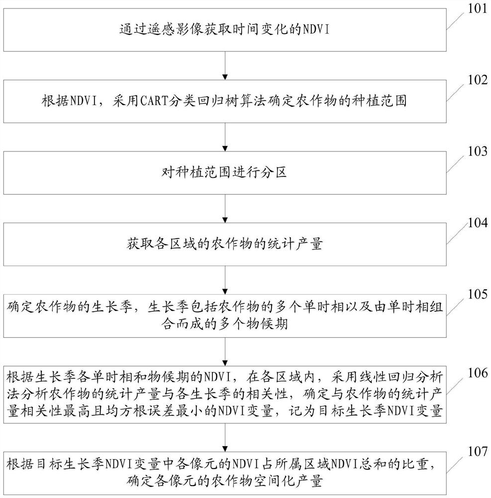 A method and system for crop yield spatialization