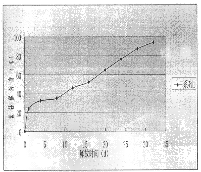 Goserelin slow release microsphere preparation and preparation method thereof