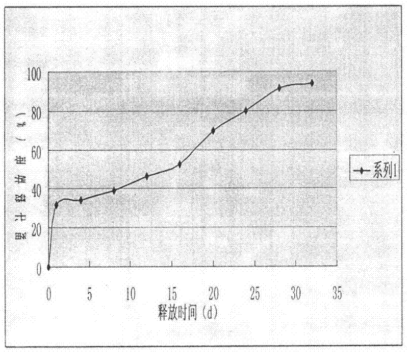 Goserelin slow release microsphere preparation and preparation method thereof