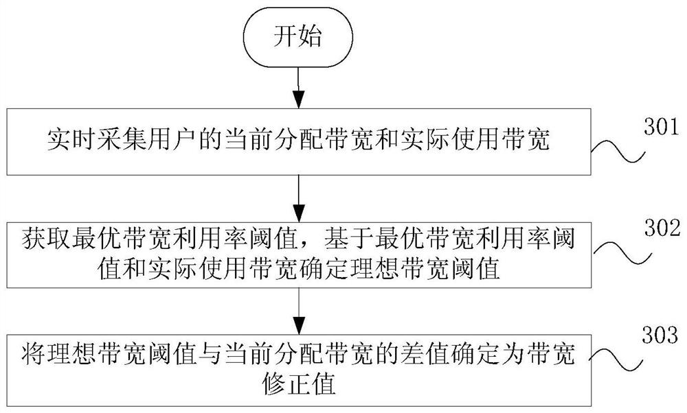 Bandwidth allocation method, device, data center and storage medium