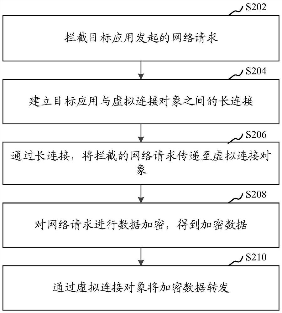 Network request processing method, device, computer equipment and storage medium