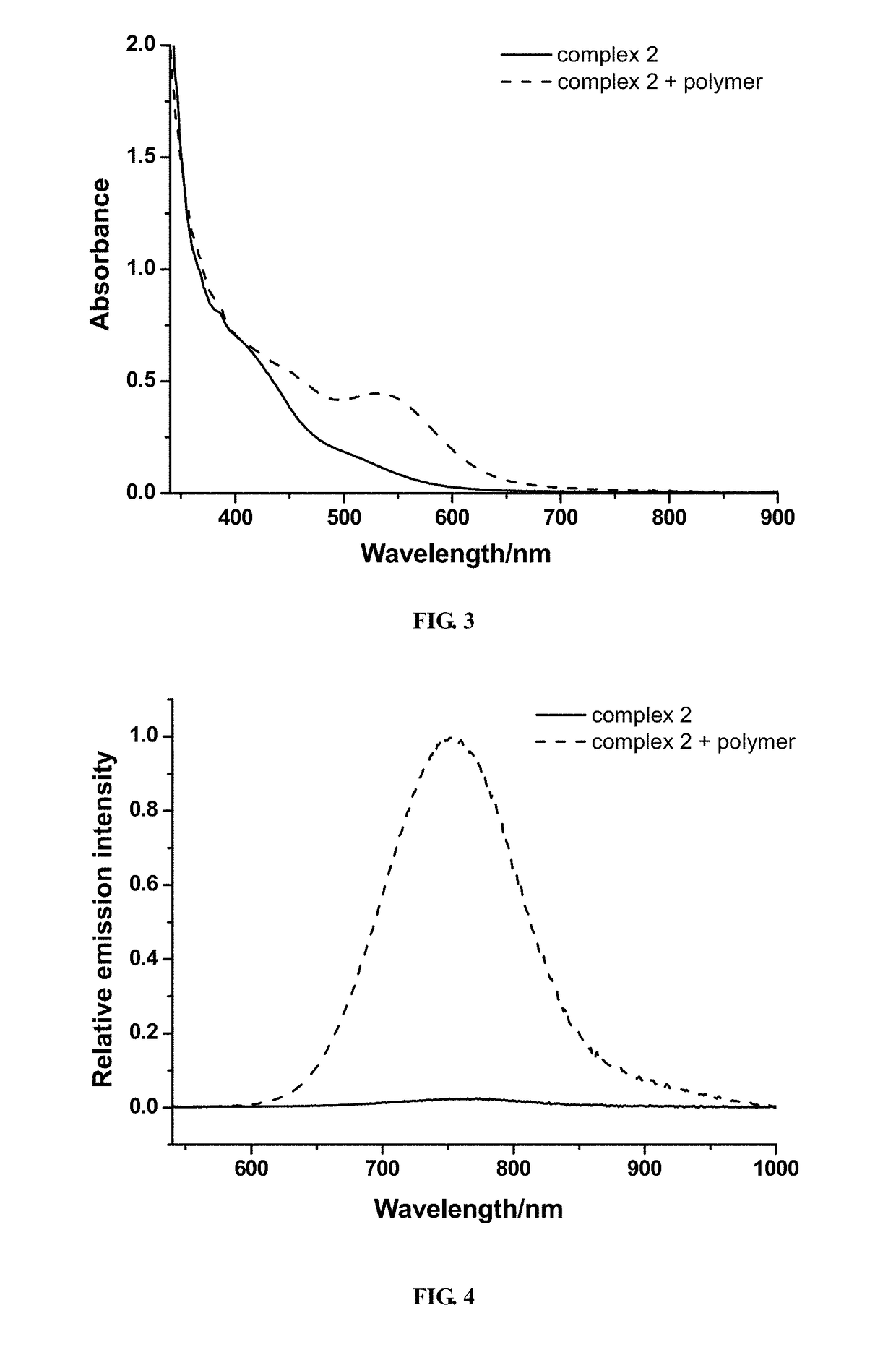 Compositions and methods relating to living supramolecular polymerization and polymers