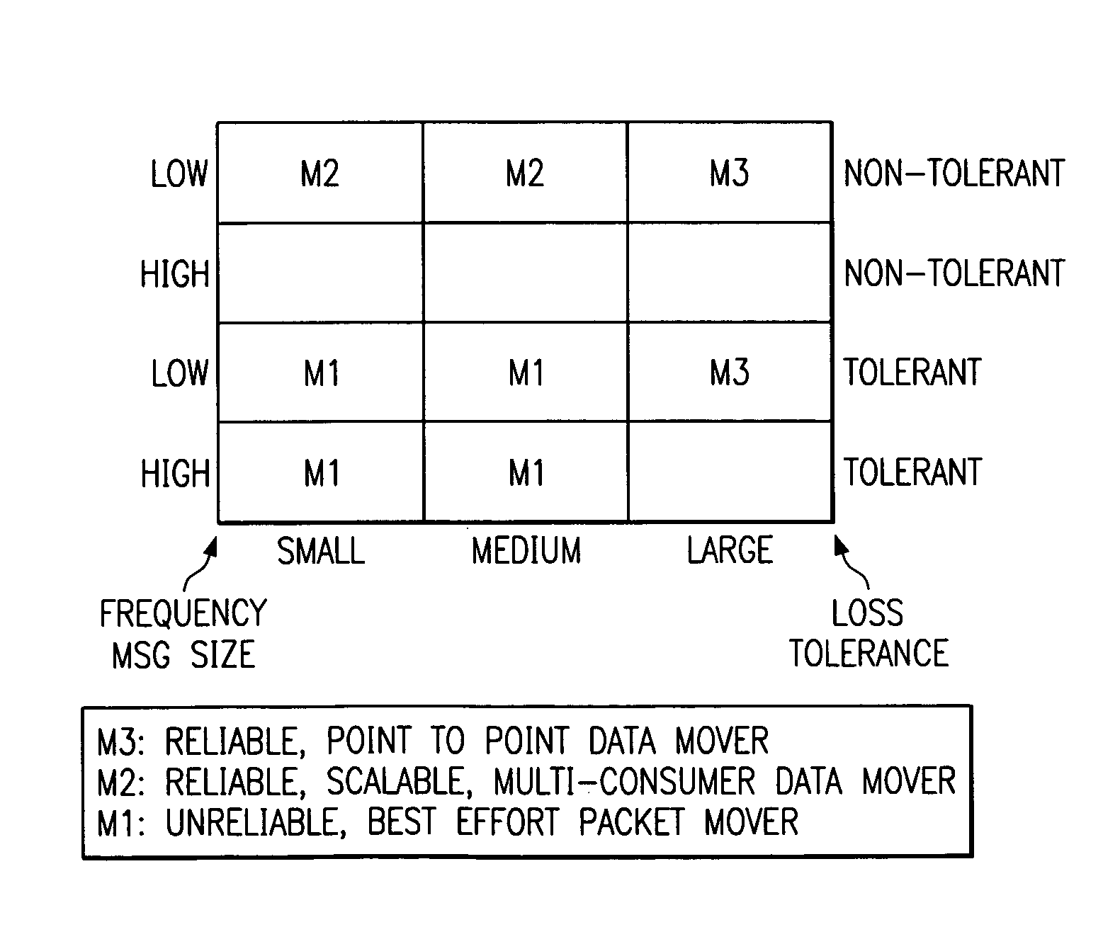 Control and communication infrastructure (CCI) for selecting a transport mechanism to transport data to one or more servers in a content delivery network based on the size of the data, together with frequency and loss tolerance with respect to transport of the data