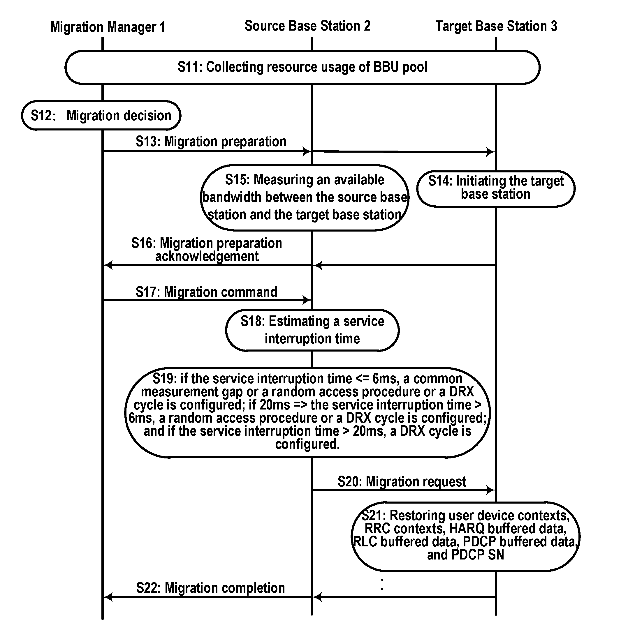 Method and apparatus for virtual base station migration in bbu pool