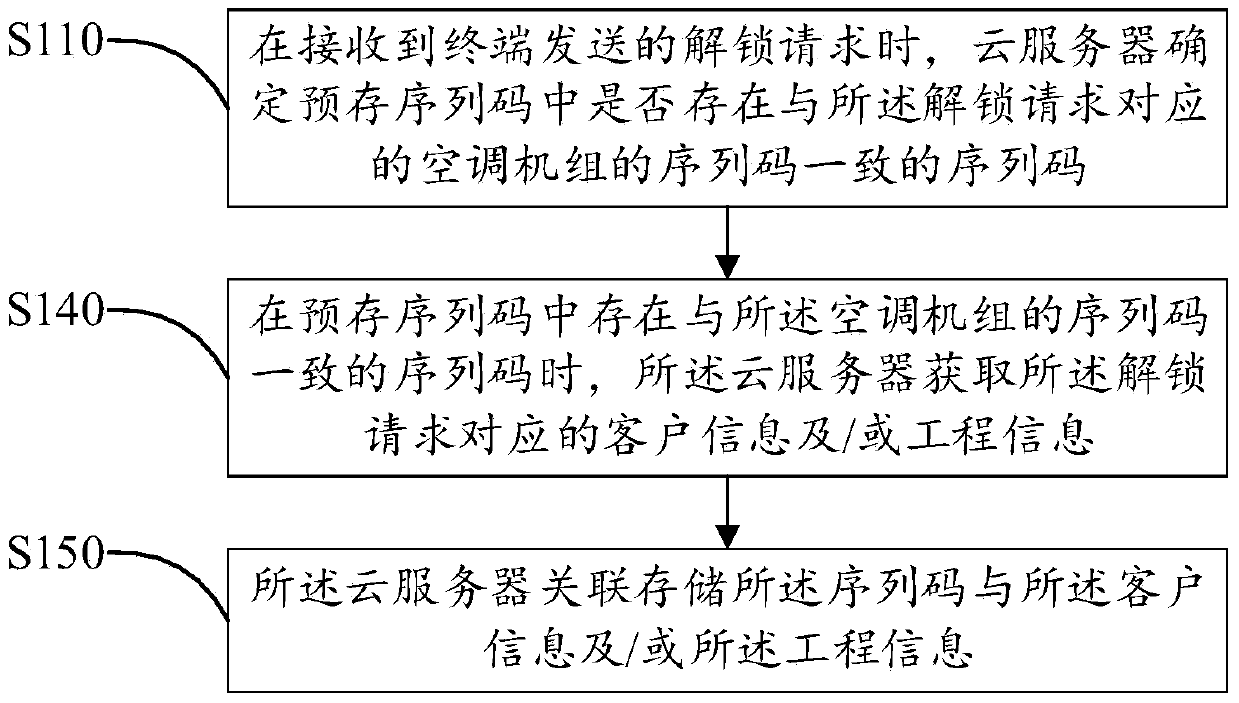 Unlock control method and system for air conditioning unit