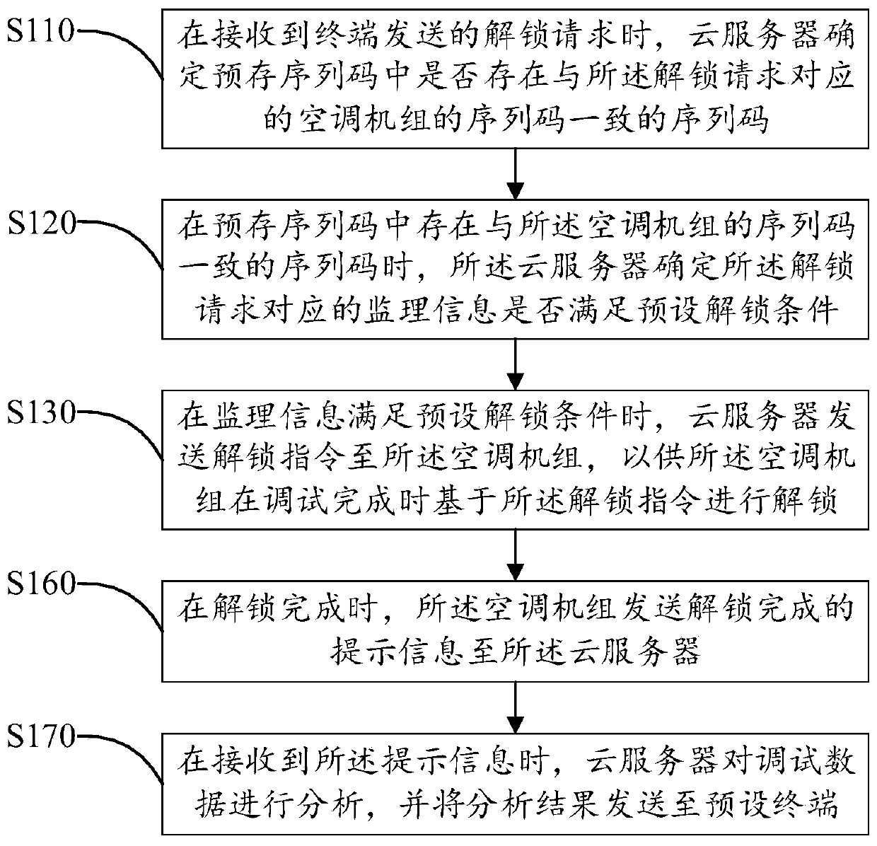 Unlock control method and system for air conditioning unit