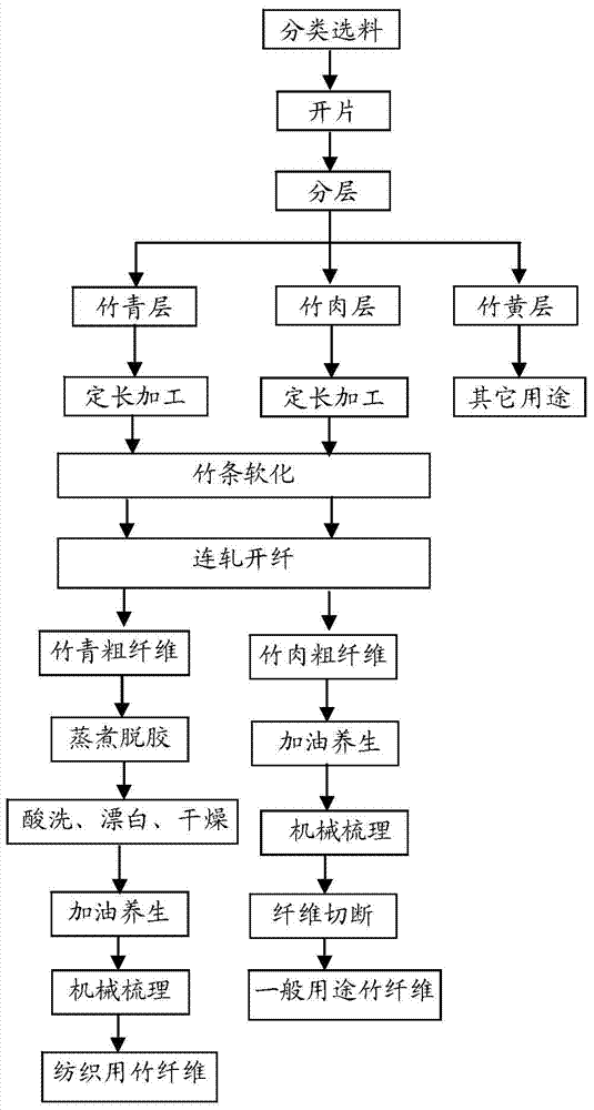 A kind of method for extracting bamboo fiber from bamboo layers