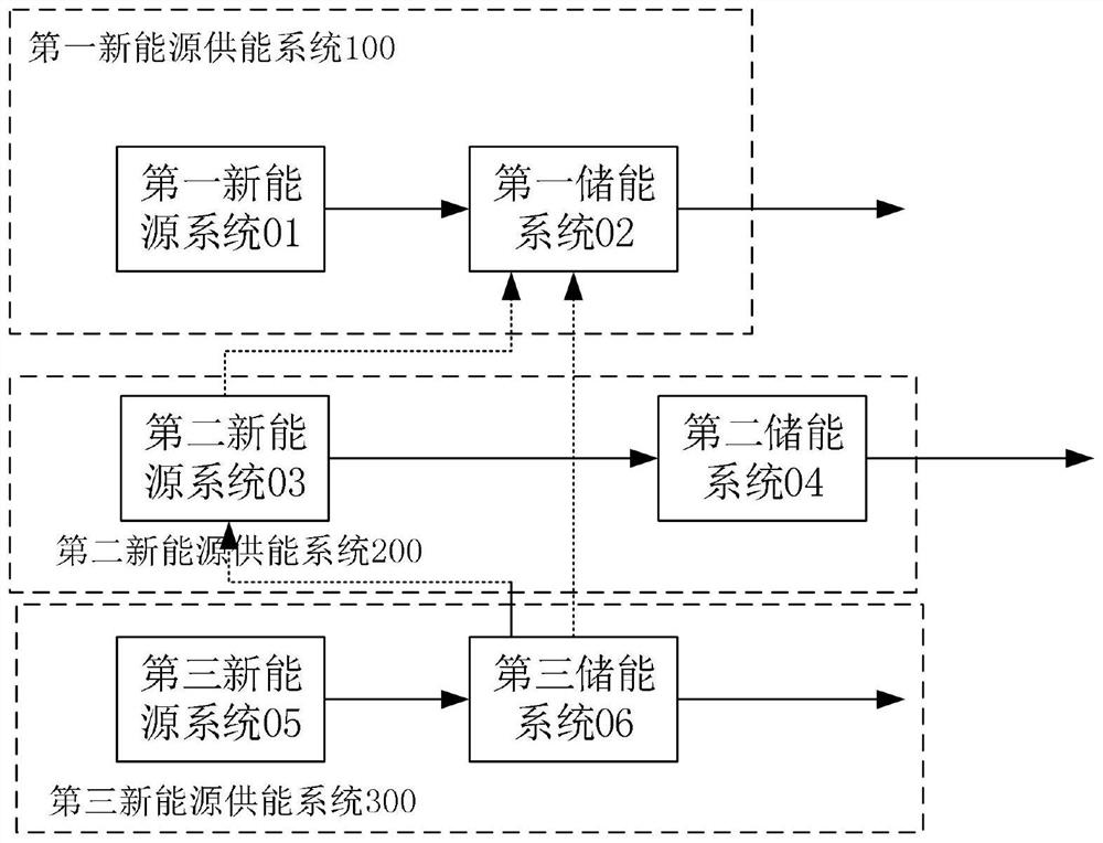 Multi-energy complementary stable energy supply system