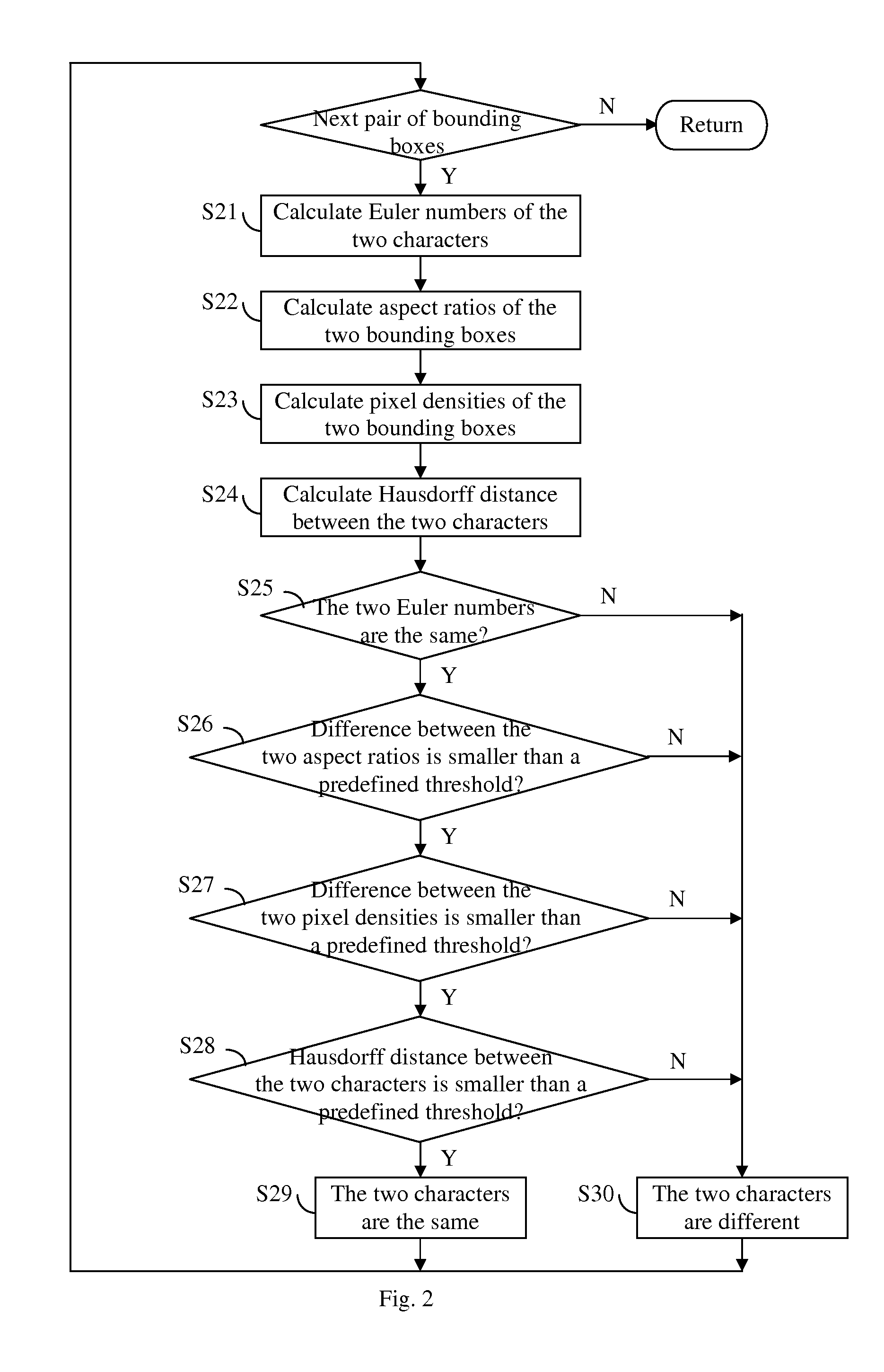 Method of detection document alteration by comparing characters using shape features of characters