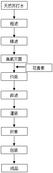 Preparation method of special natural soda water with anthocyanin for drinking for astronauts