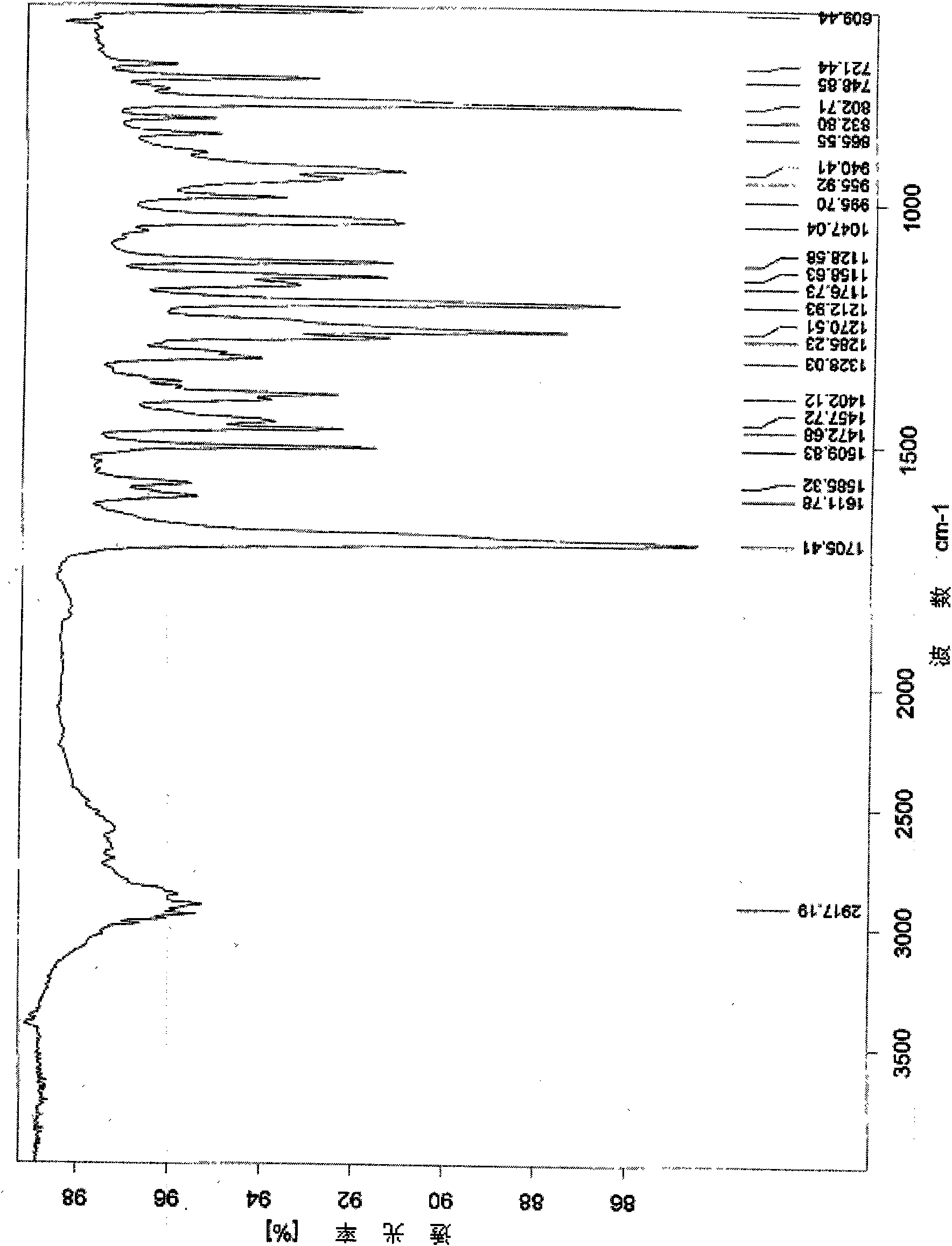 Gemfibrozil polymorphism and preparation method thereof