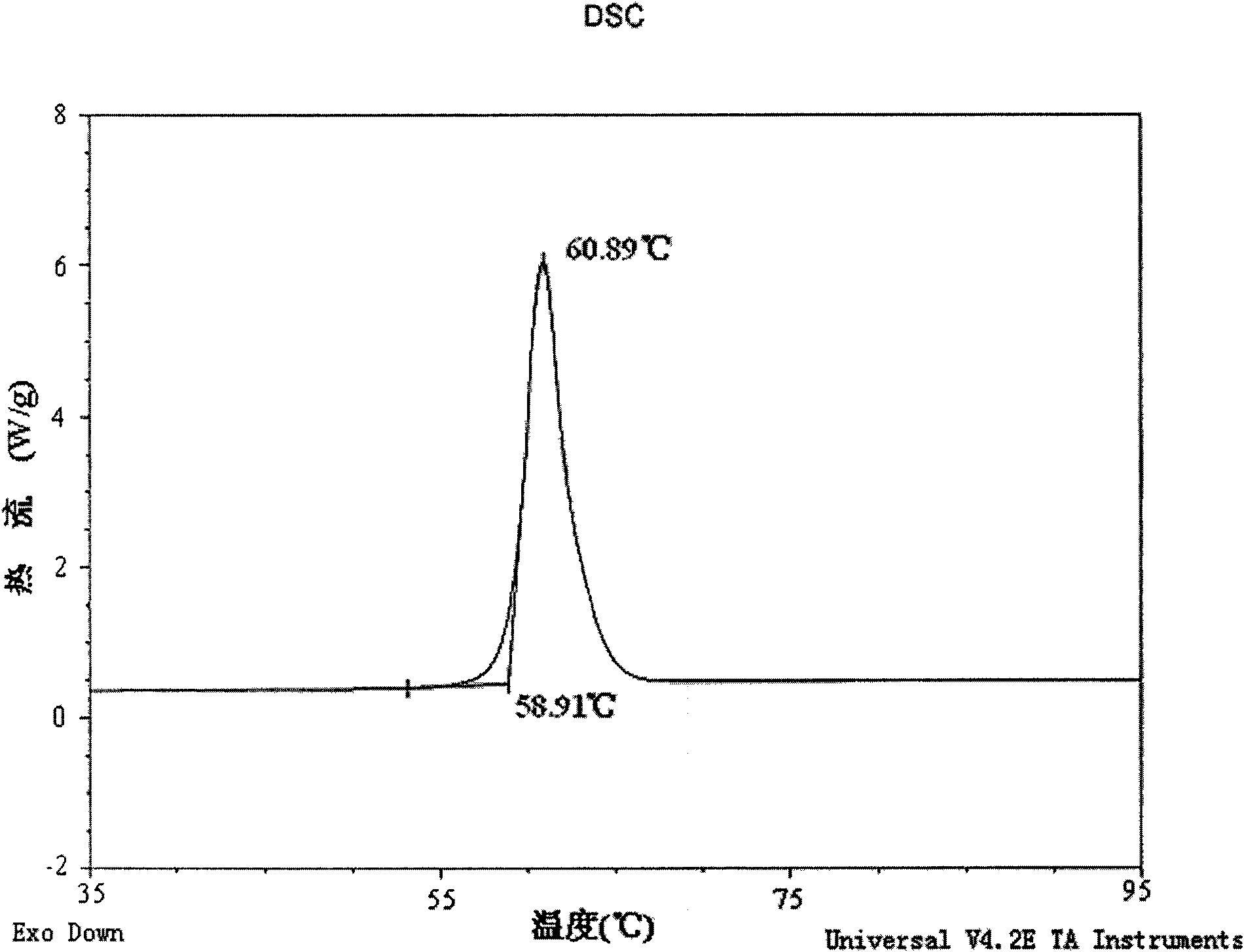 Gemfibrozil polymorphism and preparation method thereof