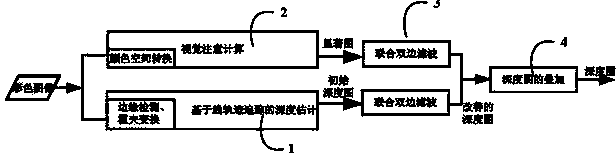 Depth estimation method based on relative height-depth clue