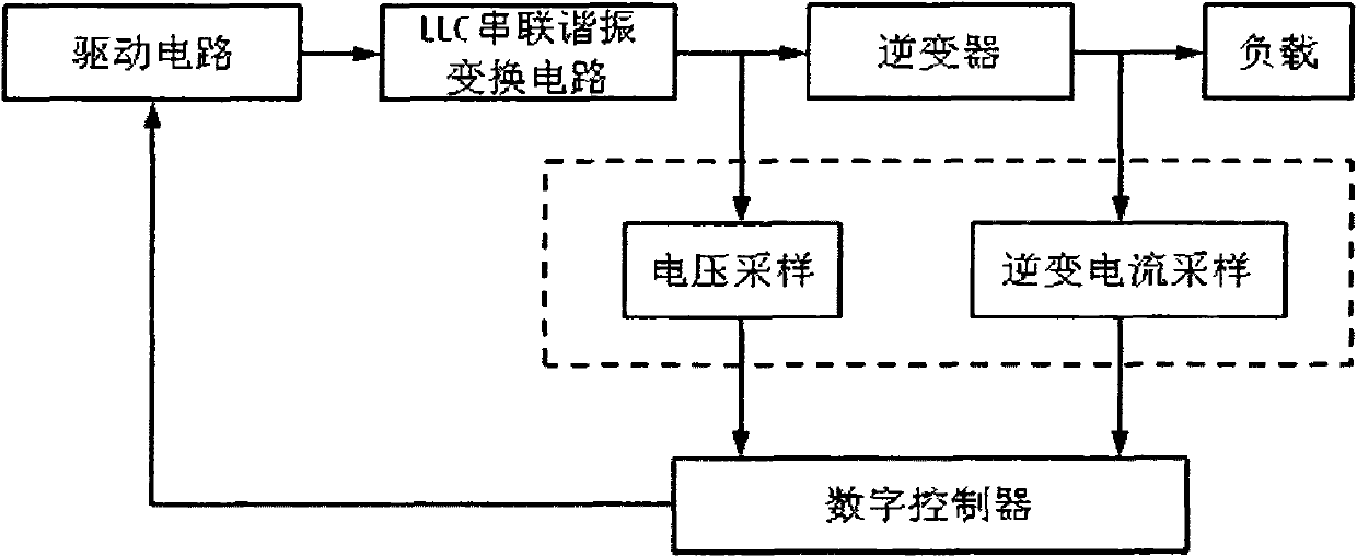 Numeric control method for liquid level control (LLC) resonant conversion circuit