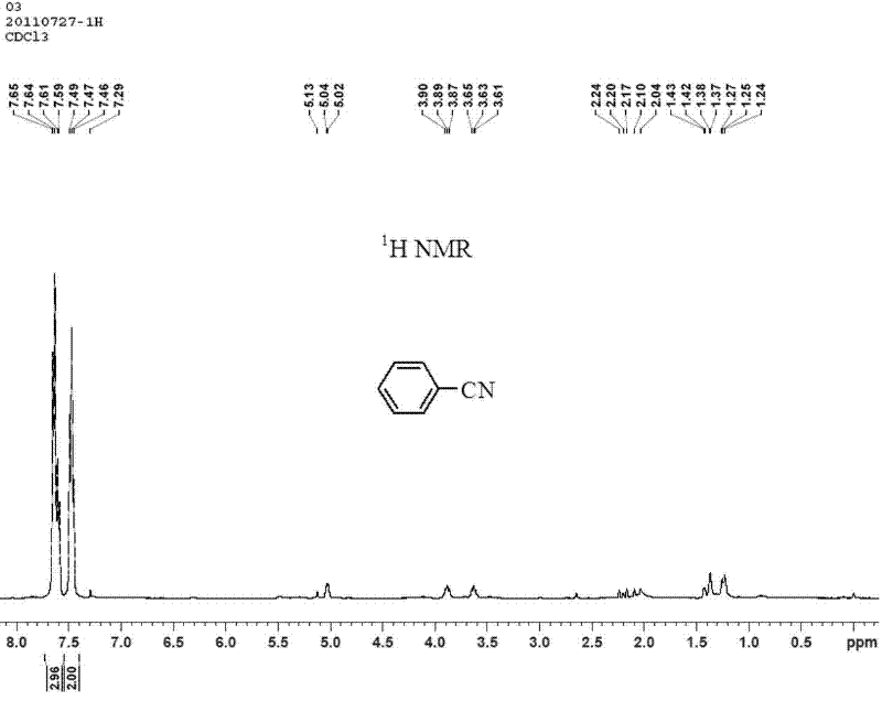Method for synthesizing aromatic nitrile with arylboronic acid