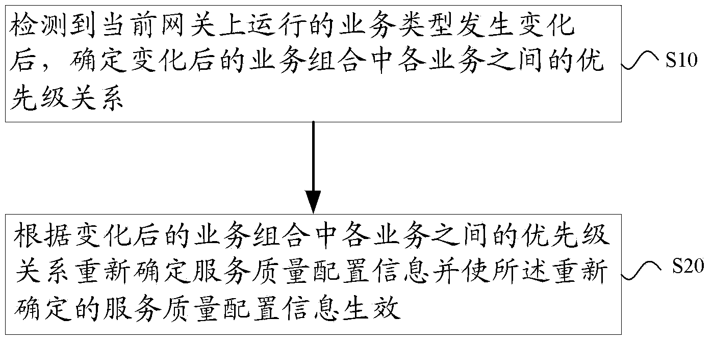 Method and device for achieving control of gateway service quality