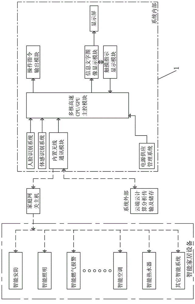 Intelligent home steward central control system with somatosensory function and control method of intelligent home steward central control system