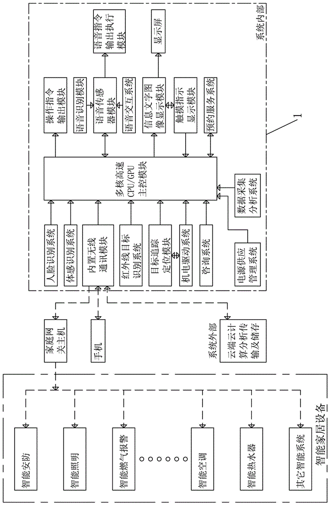 Intelligent home steward central control system with somatosensory function and control method of intelligent home steward central control system