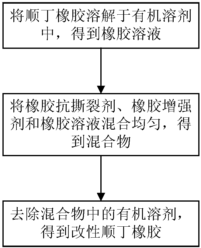 Modified butadiene rubber, and preparation method and application thereof