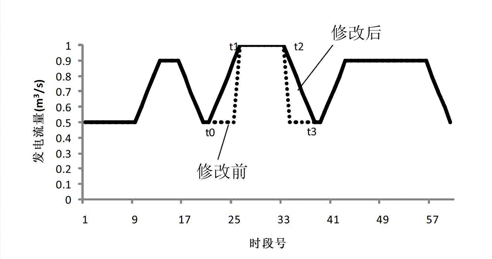 Hydropower station group terminal energy storage maximum short-term optimized dispatching method