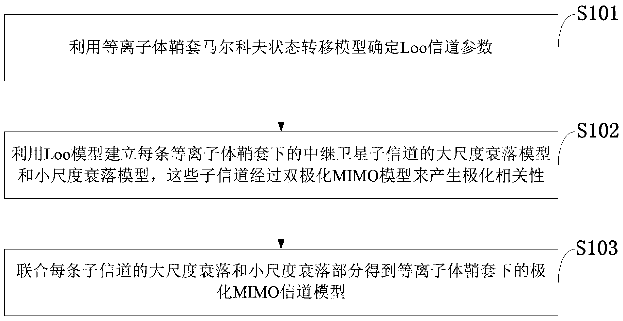 A high-speed aircraft relay dual-polarization MIMO channel modeling method