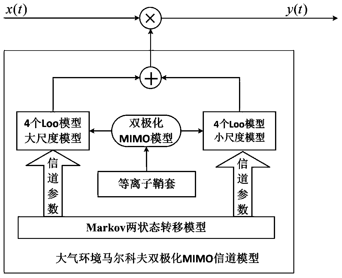 A high-speed aircraft relay dual-polarization MIMO channel modeling method