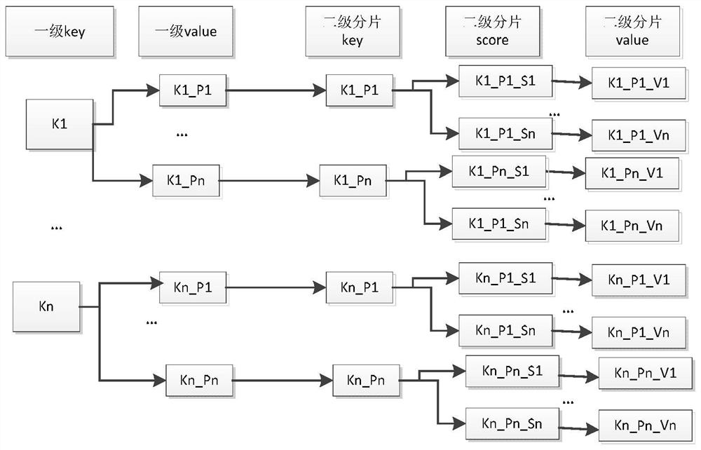 High-performance storage control method based on distributed high-capacity fragmentation