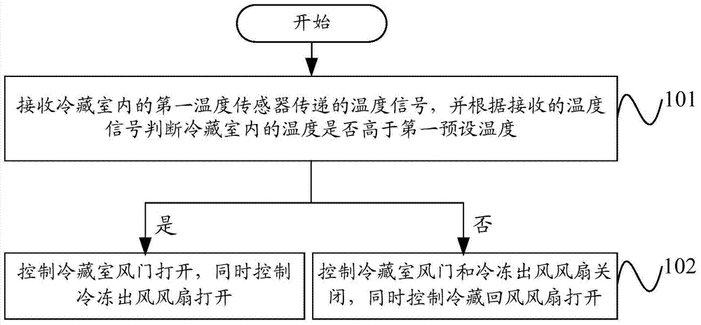 Air-cooled refrigerator and its control method and control system