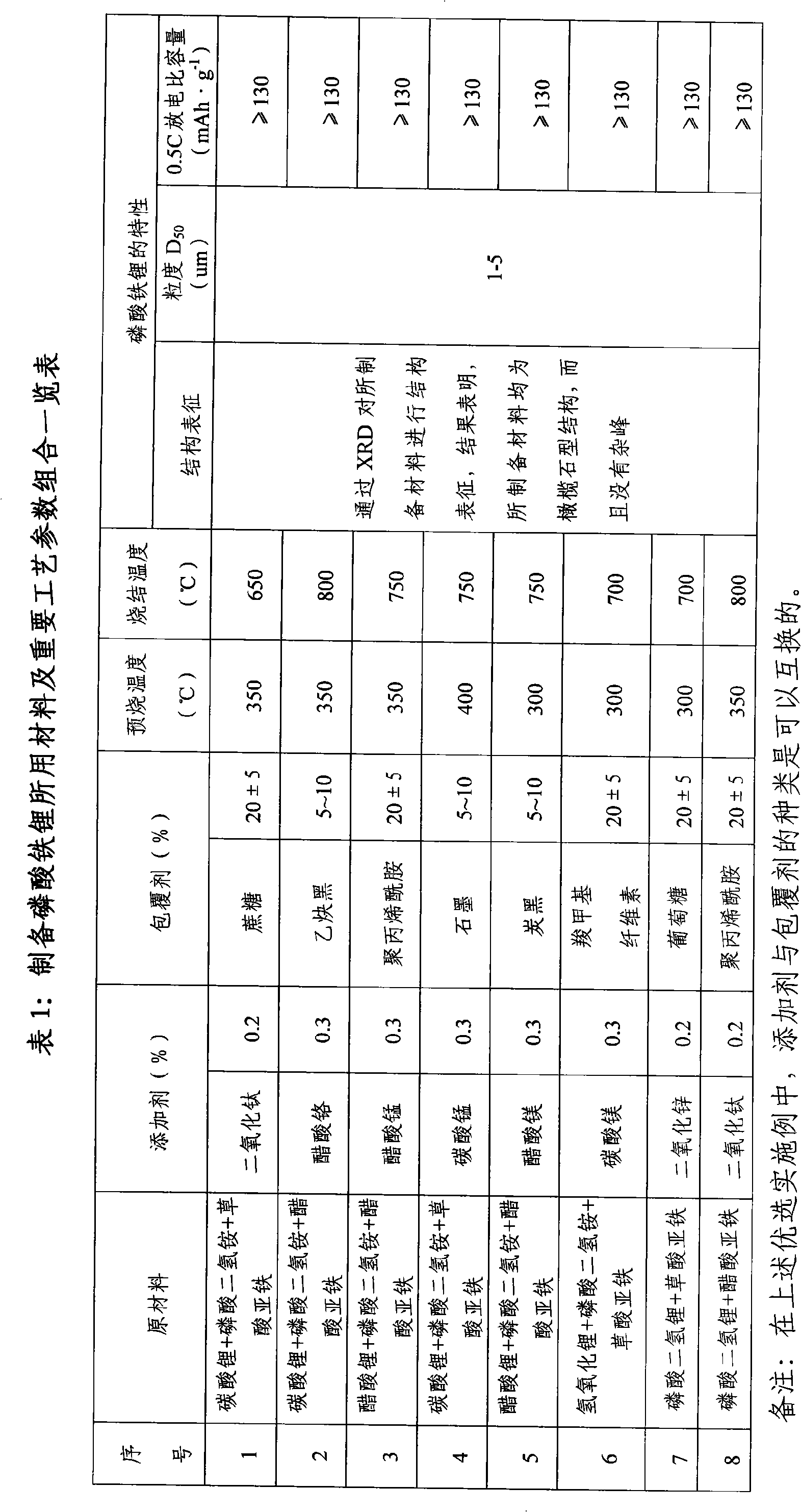 Preparation of lithium iron phosphate positive electrode material for lithium ion power cell