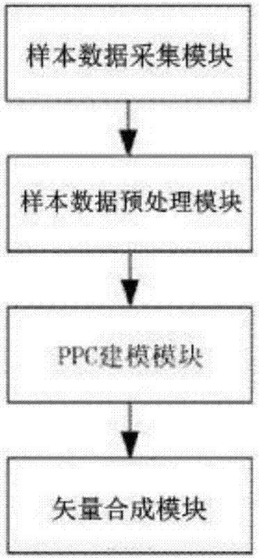 Low dimensional successive projection pursuit cluster (LDSPPC) model comprehensive evaluation method, device and application
