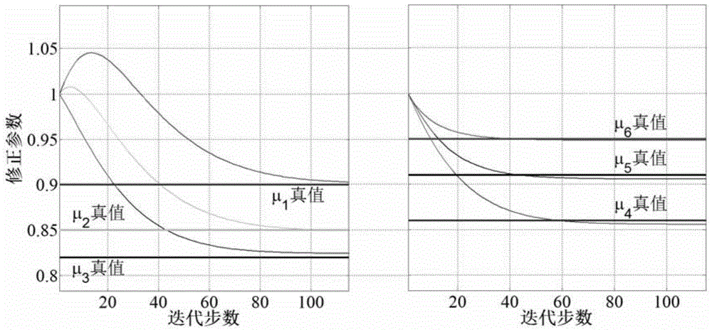 Correction method of bridge static finite element model based on superelement combined with virtual deformation method