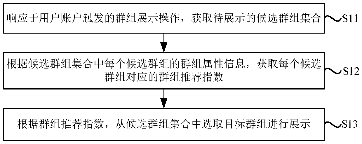 Group display method, device, terminal, server and system