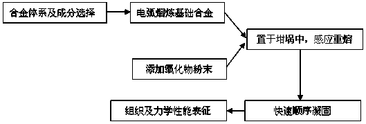 A kind of toughened metallic glass composite material and preparation method thereof