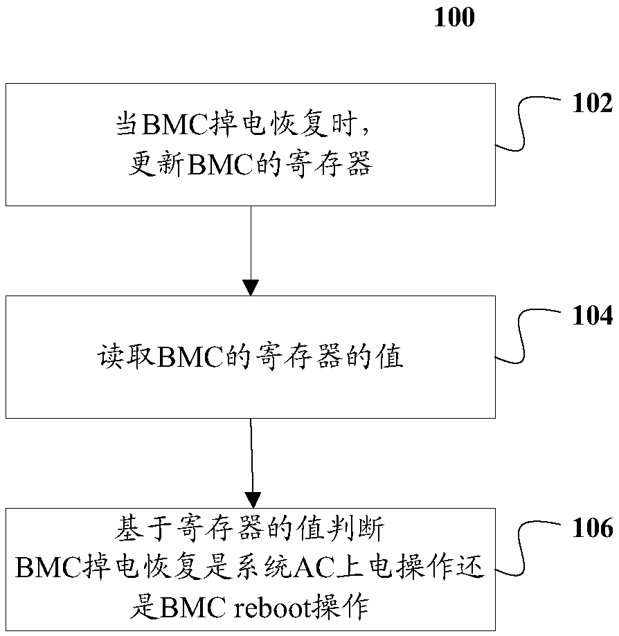 BMC power failure recovery method and device