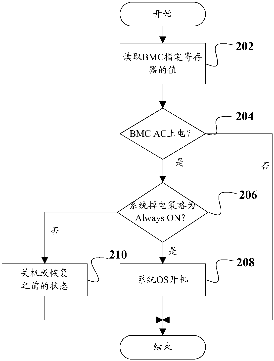 BMC power failure recovery method and device