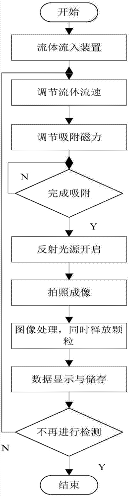 A device and method for detecting fluid magnetic particles