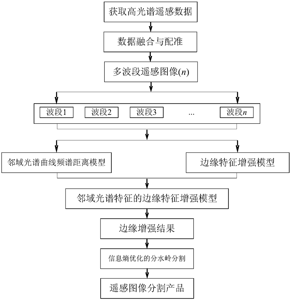 A hyperspectral remote sensing image segmentation method based on spectral distance of spectral curve