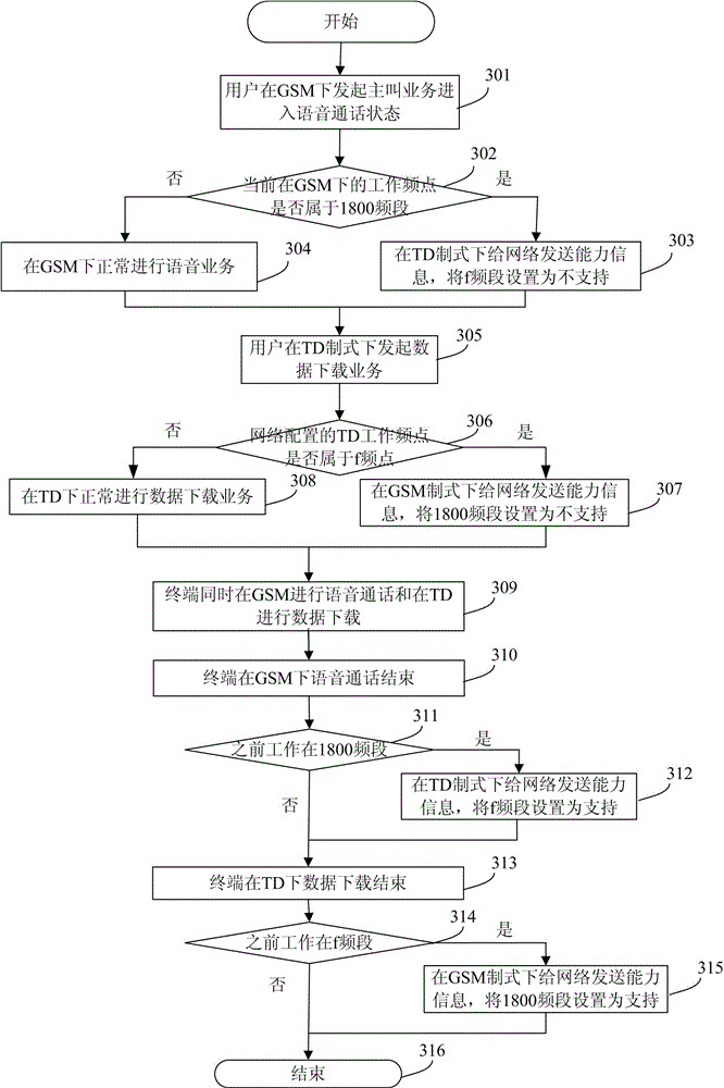 Method and system for avoiding terminal radio frequency interference