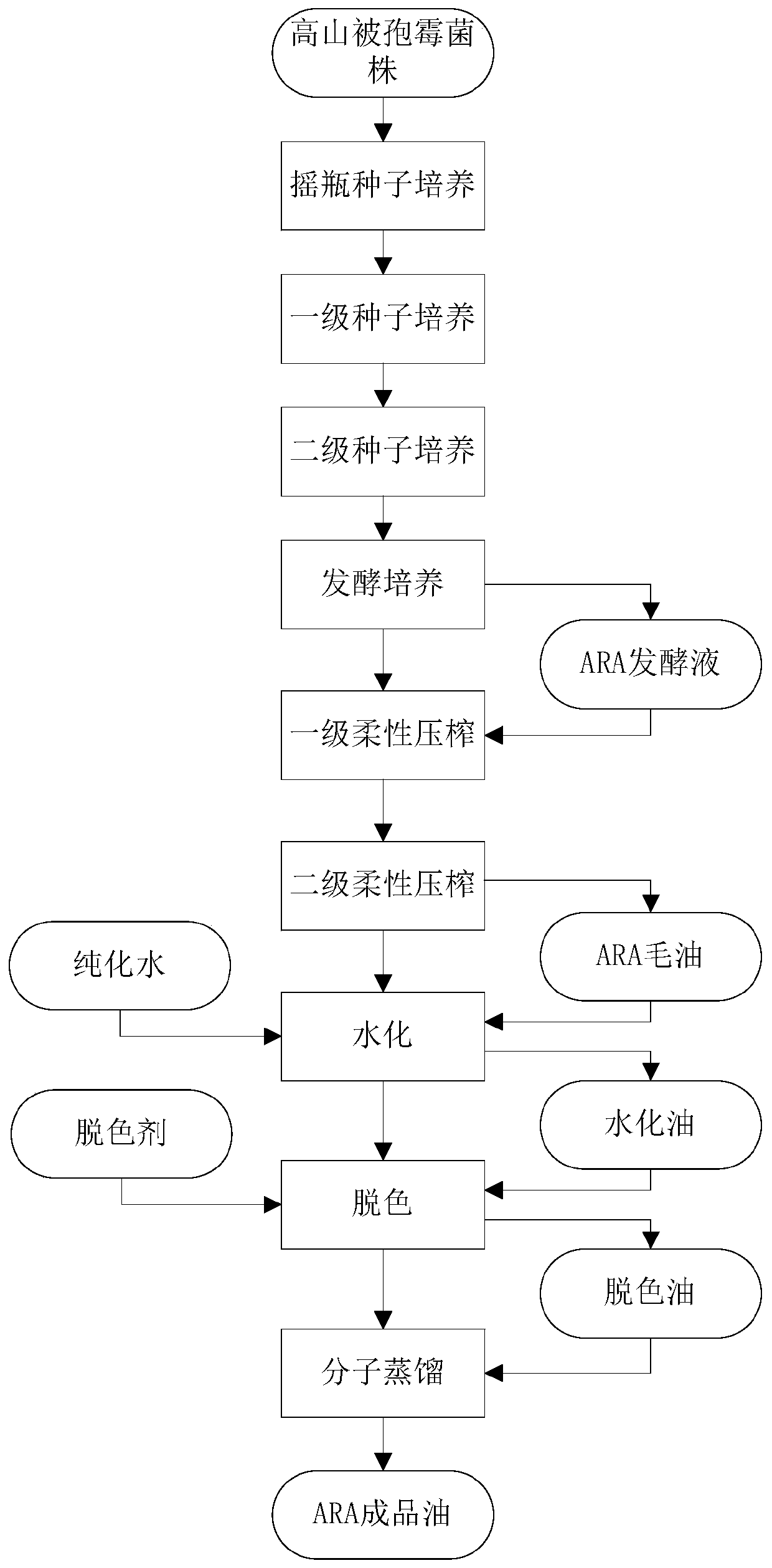 Method for purifying ARA crude oil