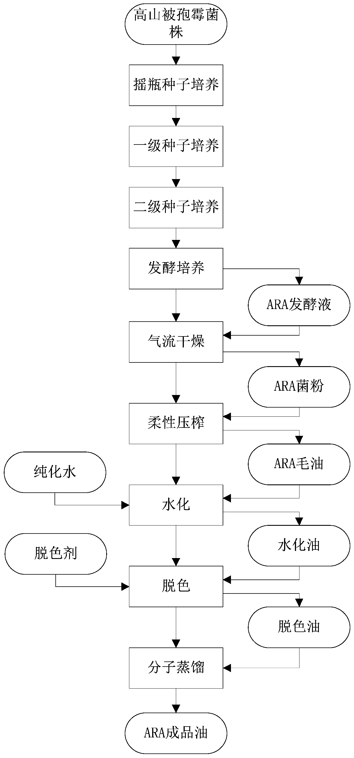 Method for purifying ARA crude oil